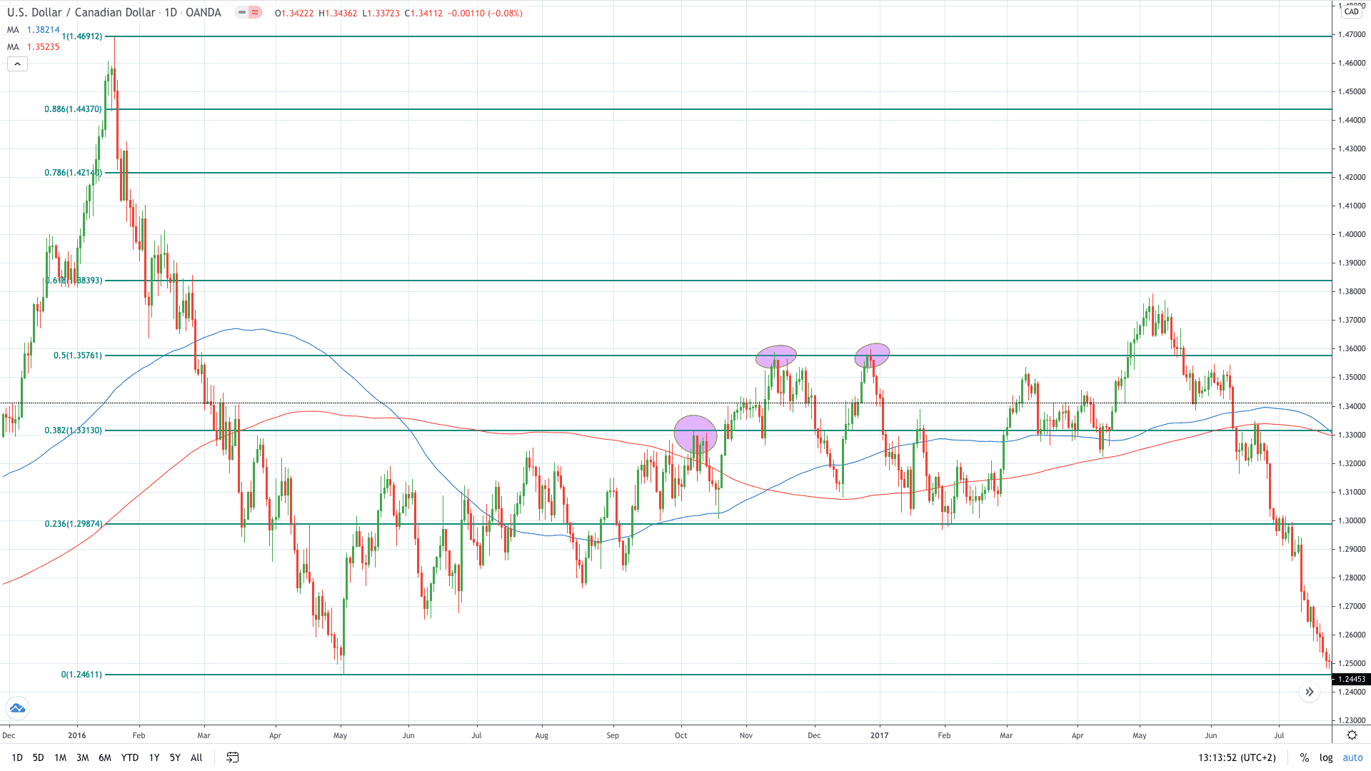 Fibonacci retracements - USD/CAD daily chart (TradingView)